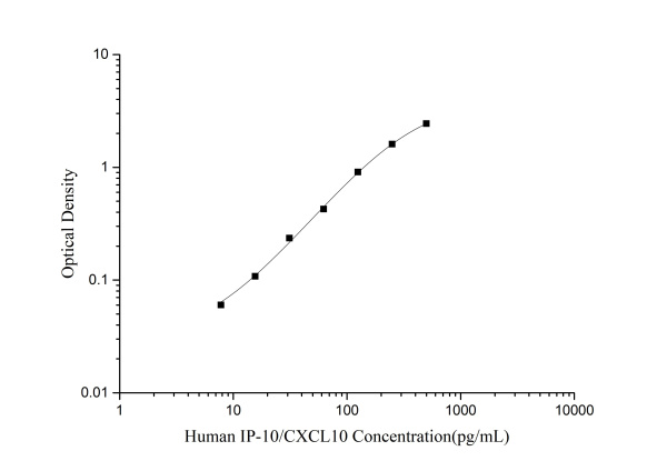 Human IP-10/CXCL10(Interferon Gamma Induced Protein 10kDa) ELISA Kit (E-EL-H0050)