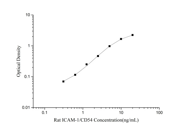 Rat ICAM-1/CD54(intercellular adhesion molecule 1) ELISA Kit (E-EL-R2850)