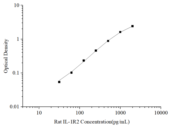 Uncoated Rat IL-1R2(Interleukin 1 Receptor Type Ⅱ) ELISA Kit (E-UNEL-R0036)