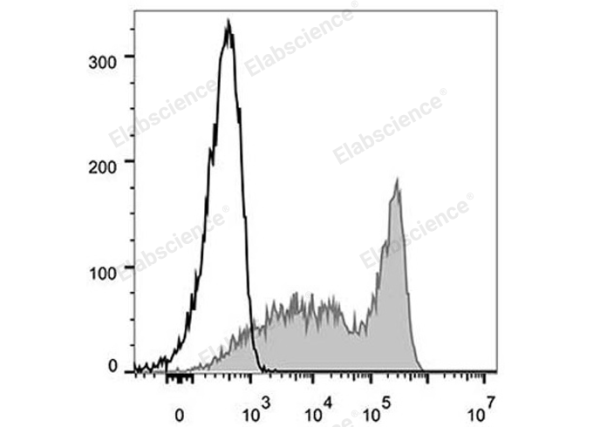 FITC Anti-Mouse CD90.2/Thy1.2 Antibody[30H12] (E-AB-F1094C)