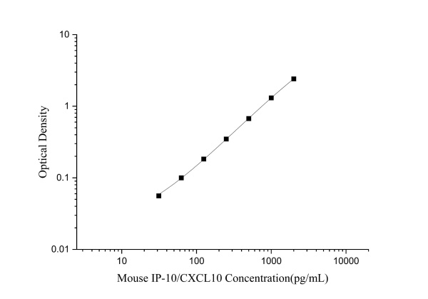 Mouse IP-10/CXCL10 Antibody Pair Set (E-KAB-0552)