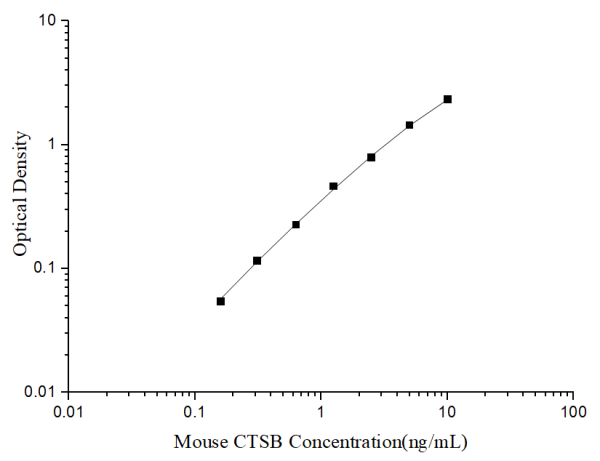 Uncoated Mouse CTSB (Cathepsin B) ELISA Kit (E-UNEL-M0153)
