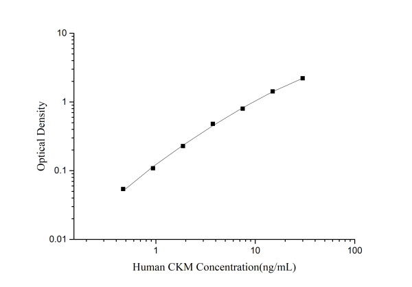 Human CKM (Creatine Kinase, Muscle) ELISA Kit (E-EL-H6281)