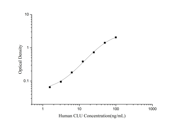 Human CLU(Clusterin) ELISA Kit (E-EL-H0038)