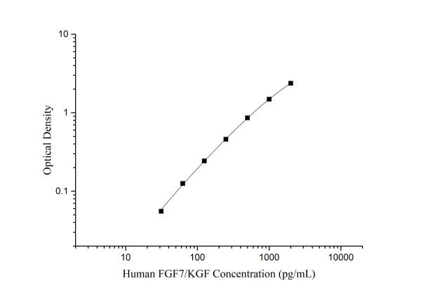 Human FGF7/KGF Antibody Pair Set (E-KAB-0523)