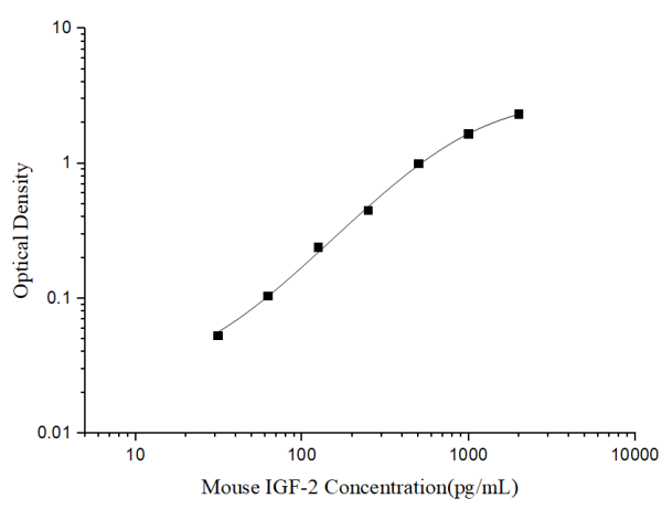 Mini Sample Mouse IGF-2 (Insulin Like Growth Factor 2) ELISA Kit (E-MSEL-M0045)