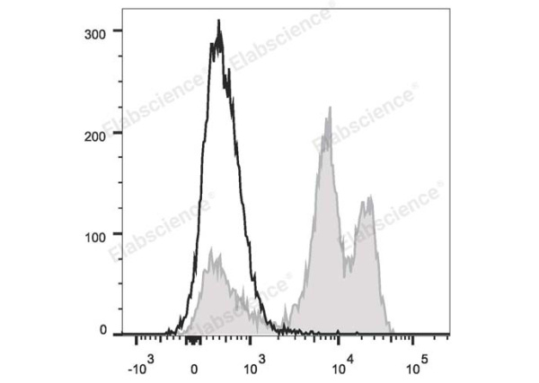 PE/Cyanine5.5 Anti-Human CD18 Antibody[TS1/18.1.2.11] (E-AB-F1057I)