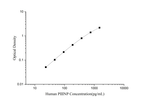 Human PⅢNP(N-Terminal Procollagen Ⅲ Propeptide) ELISA Kit (E-EL-H0183)