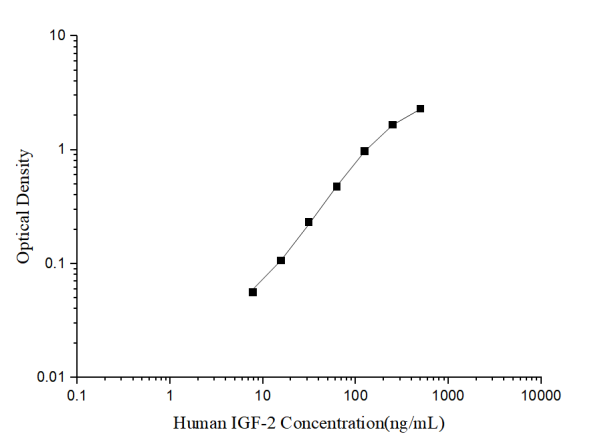 Human IGF-2(Insulin Like Growth Factor 2) ELISA Kit (E-EL-H6037)