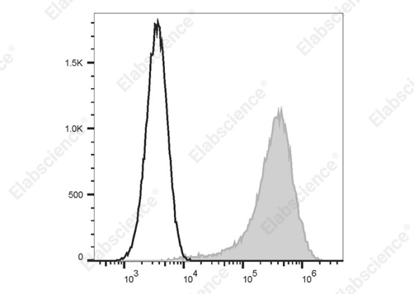 PerCP/Cyanine5.5 Anti-Human CD138/Syndecan-1 Antibody[B-B4] (E-AB-F1411J)