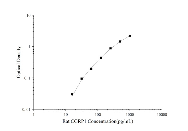 Rat CGRP1(Calcitonin Gene Related Peptide 1) ELISA Kit (E-EL-R0135)