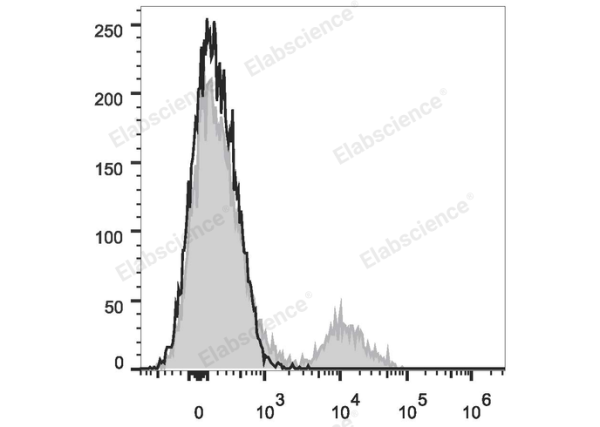 PE/Cyanine7 Anti-Human HLA-DR Antibody[L243] (E-AB-F1111H)