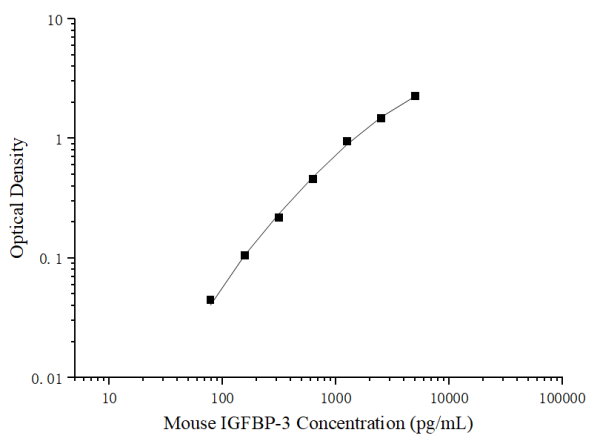 Mouse IGFBP-3 Antibody Pair Set (E-KAB-0323)