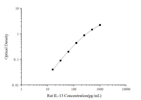 Rat IL-13(Interleukin 13) ELISA Kit (E-EL-R0563)