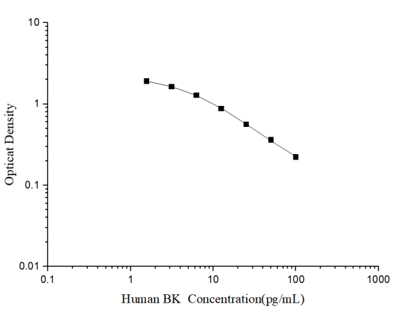 Human BK(Bradykinin) ELISA Kit (E-EL-H6211)