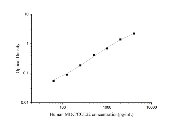 Uncoated Human MDC/CCL22(Macrophage-Derived Chemokine) ELISA Kit (E-UNEL-H0213)
