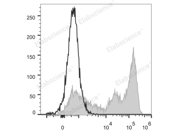 Elab Fluor® 488 Anti-Mouse Ly-6G/Ly-6C (Gr-1) Antibody[RB6-8C5] (E-AB-F1120UL)