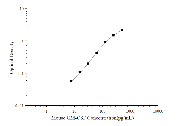 Mini Sample Mouse GM-CSF (Granulocyte-Macrophage Colony Stimulating Factor) ELISA Kit (E-MSEL-M0022)