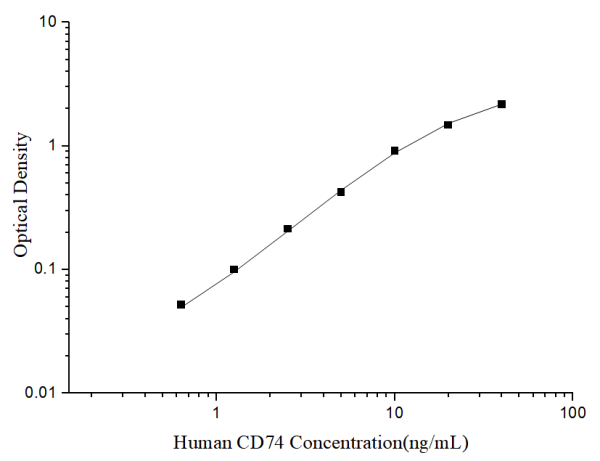 Uncoated Human CD74 (HLA class Ⅱ histocompatibility antigen gamma chain) ELISA Kit (E-UNEL-H0247)