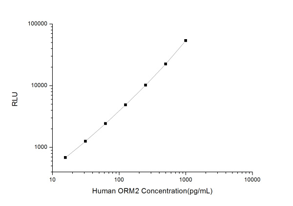 Human ORM2 (Orosomucoid 2) CLIA Kit (E-CL-H1058)