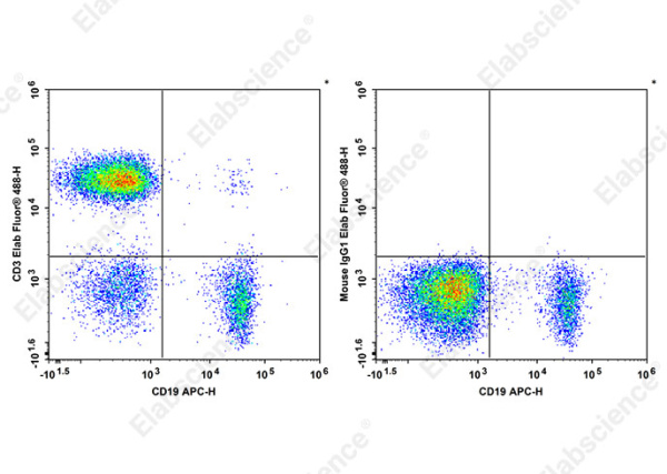 Elab Fluor® 488 Anti-Human CD3 Antibody[HIT3b] (AN00644L)