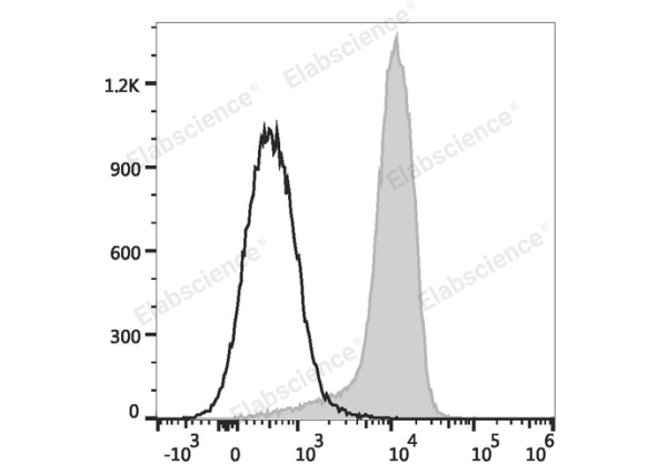 PE/Cyanine5.5 Anti-Human CD2 Antibody[TS1/8] (E-AB-F1148I)