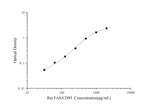 Rat FAS/CD95(Factor Related Apoptosis) ELISA Kit (E-EL-R0373)