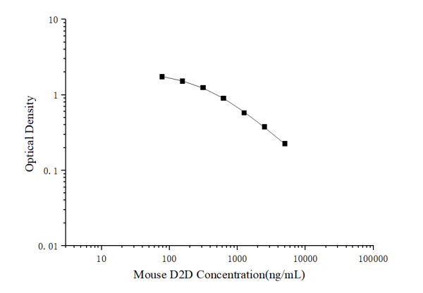 Mouse D2D(D-Dimer) ELISA Kit (E-EL-M0400)