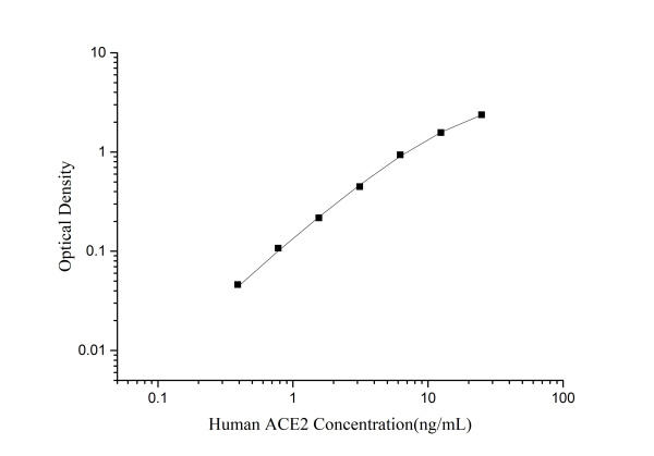 QuicKey Pro Human ACE2 (Angiotensin Ⅰ Converting Enzyme 2) ELISA Kit (E-OSEL-H0077)