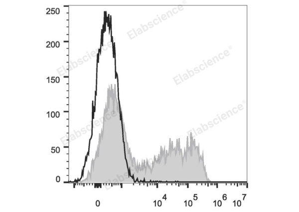 PE Anti-Mouse IL-6 Antibody[MP5-20F3] (E-AB-F1207D)