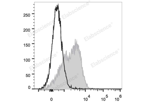 PerCP/Cyanine5.5 Anti-Human CD54 Antibody[15.2] (E-AB-F1043J)