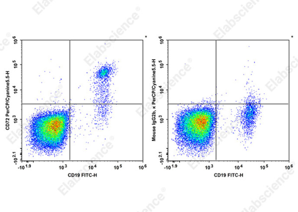 PerCP/Cyanine5.5 Anti-Human CD72 Antibody[3F3] (AN00325J)