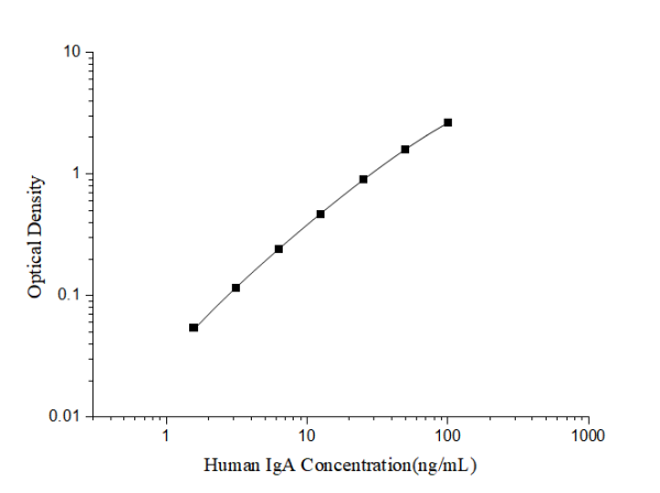 Human IgA(Immunoglobulin A) ELISA Kit (E-EL-H6071)