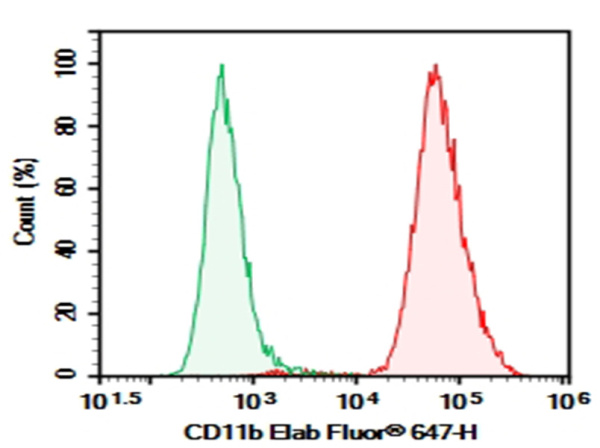 Purified Anti-Mouse/Human CD11b Antibody[M1/70] (E-AB-F1081A)