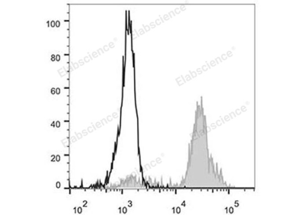 FITC Anti-Human CD11c Antibody[BU15] (E-AB-F1118C)