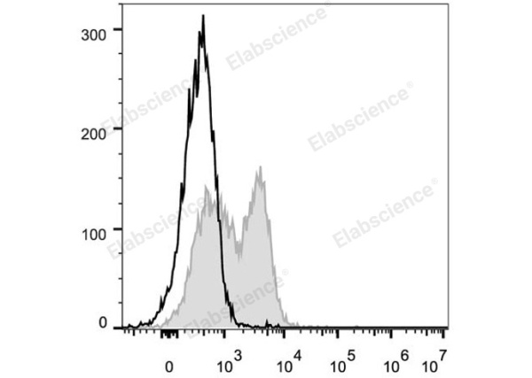 FITC Anti-Mouse CD127/IL-7RA Antibody[A7R34] (E-AB-F1023UC)