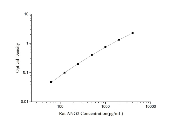 Rat ANG2(Angiopoietin 2) ELISA Kit (E-EL-R0125)