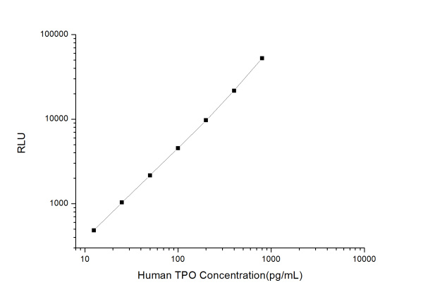 Human TPO (Thrombopoietin) CLIA Kit (E-CL-H1022)