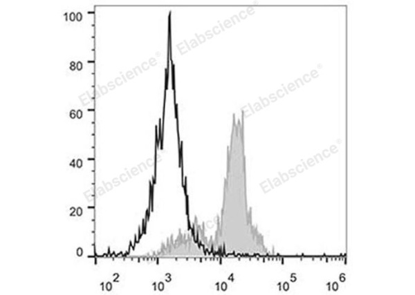 PerCP Anti-Human CD11c Antibody[BU15] (E-AB-F1118F)