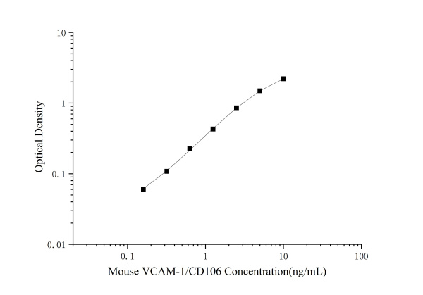 Mouse VCAM-1/CD106(Vascular cell adhesion molecule 1) ELISA Kit (E-EL-M1233)