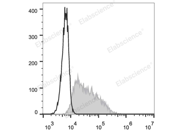 FITC Anti-Mouse CD326/EpCAM Antibody[G8.8] (E-AB-F1181C)