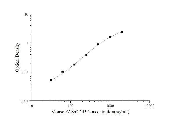 Mouse FAS/CD95(Factor Related Apoptosis) ELISA Kit (E-EL-M0484)