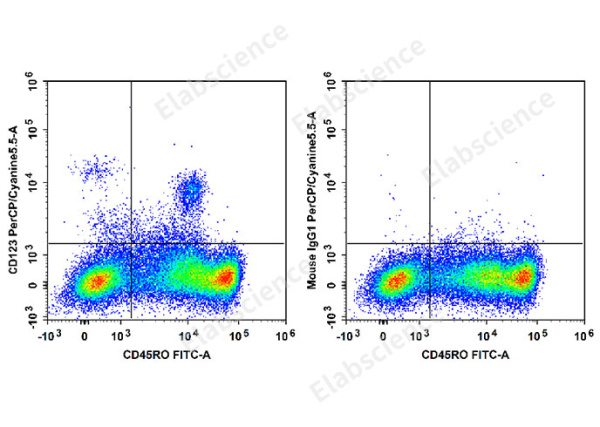PerCP/Cyanine5.5 Anti-Human CD123 Antibody[HI12H7] (E-AB-F1340J)
