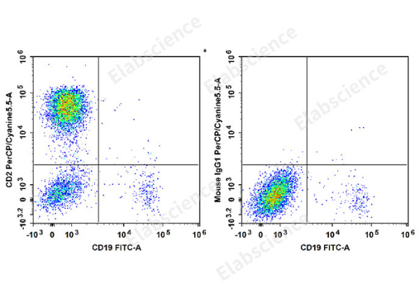 PerCP/Cyanine5.5 Anti-Human CD2 Antibody[RPA-2.10] (E-AB-F1375J)