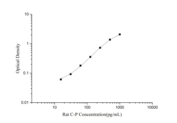 Rat C-P(C-peptide) ELISA Kit (E-EL-R3004)