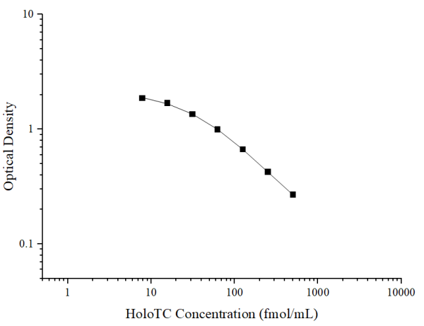 HoloTC(Holotranscobalamin) ELISA Kit (E-EL-0103)