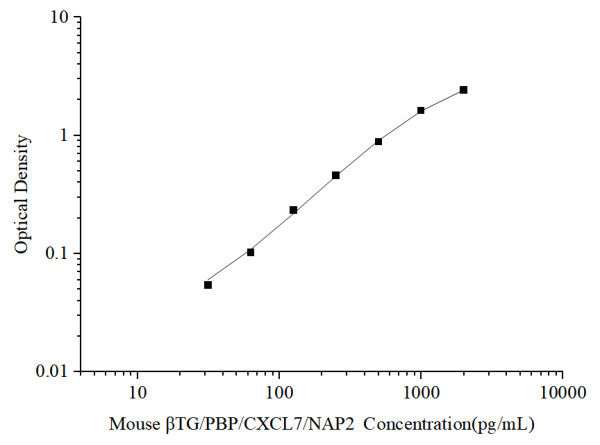 Uncoated Mouse βTG/PBP/CXCL7/NAP2(Thromboglobulin, Beta) ELISA Kit (E-UNEL-M0083)