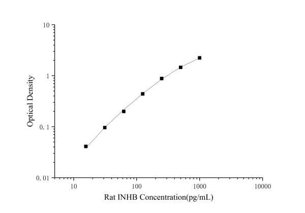 Rat INHB(Inhibin B) ELISA Kit (E-EL-R1027)