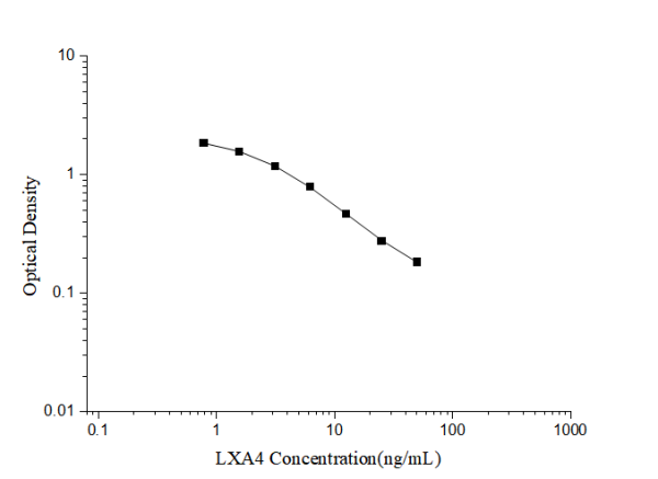 LXA4(Lipoxin A4) ELISA Kit (E-EL-0053)