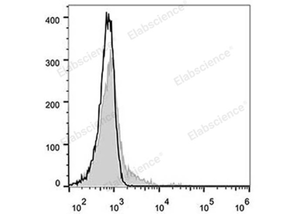 Elab Fluor® 488 Anti-Human CD32 Antibody[IV-3] (E-AB-F1075L)